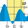 north, Middleton Island tide chart for Friday, April 12, 2024