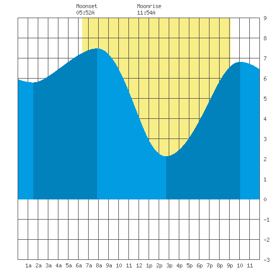 north, Middleton Island tide chart for Tuesday, April 16, 2024
