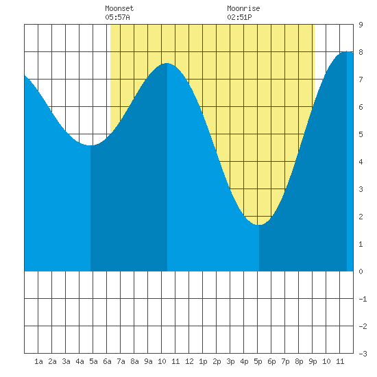 north, Middleton Island tide chart for Thursday, April 18, 2024