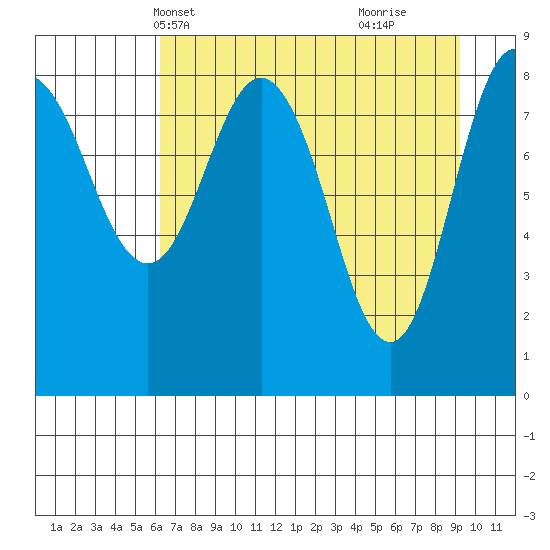 north, Middleton Island tide chart for Friday, April 19, 2024
