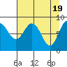north, Middleton Island tide chart for Friday, April 19, 2024