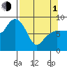 north, Middleton Island tide chart for Monday, April 1, 2024