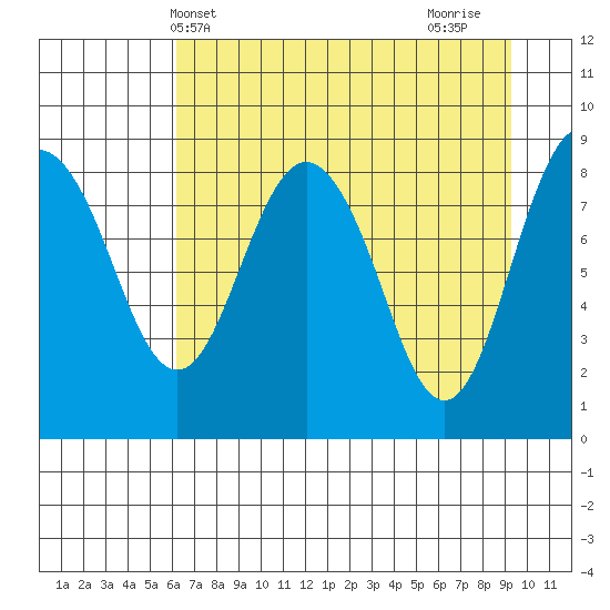 north, Middleton Island tide chart for Saturday, April 20, 2024