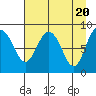 north, Middleton Island tide chart for Saturday, April 20, 2024