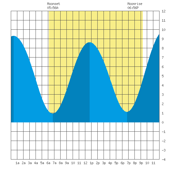 north, Middleton Island tide chart for Sunday, April 21, 2024