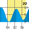 north, Middleton Island tide chart for Monday, April 22, 2024
