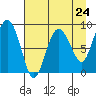 north, Middleton Island tide chart for Wednesday, April 24, 2024