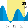 north, Middleton Island tide chart for Thursday, April 25, 2024