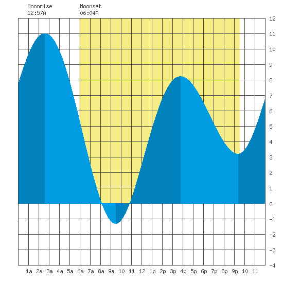 north, Middleton Island tide chart for Friday, April 26, 2024