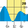 north, Middleton Island tide chart for Sunday, April 28, 2024