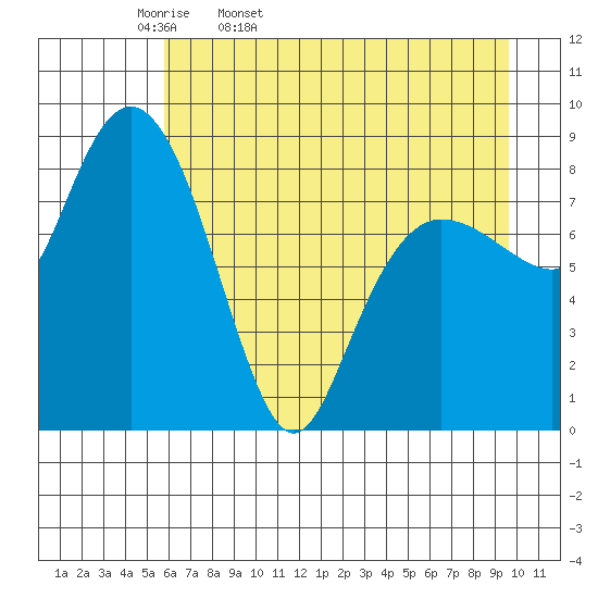 north, Middleton Island tide chart for Monday, April 29, 2024