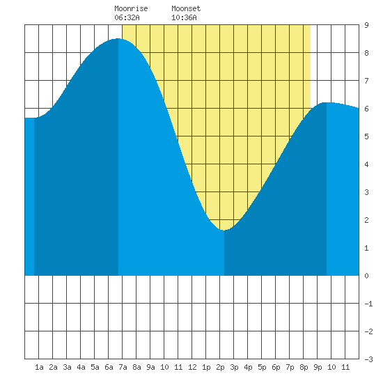 north, Middleton Island tide chart for Tuesday, April 2, 2024