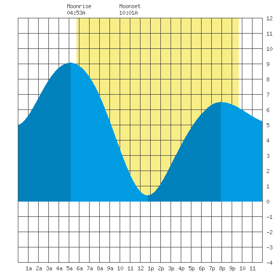 north, Middleton Island tide chart for Tuesday, April 30, 2024