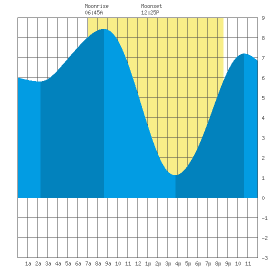 north, Middleton Island tide chart for Wednesday, April 3, 2024
