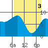 north, Middleton Island tide chart for Wednesday, April 3, 2024