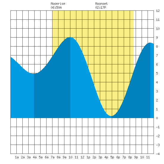 north, Middleton Island tide chart for Thursday, April 4, 2024