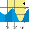 north, Middleton Island tide chart for Thursday, April 4, 2024