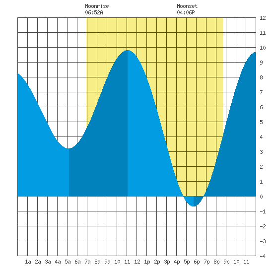 north, Middleton Island tide chart for Friday, April 5, 2024