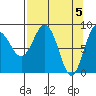north, Middleton Island tide chart for Friday, April 5, 2024