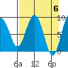 north, Middleton Island tide chart for Saturday, April 6, 2024