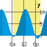 north, Middleton Island tide chart for Sunday, April 7, 2024