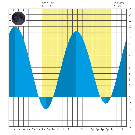 north, Middleton Island tide chart for Monday, April 8, 2024