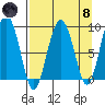 north, Middleton Island tide chart for Monday, April 8, 2024