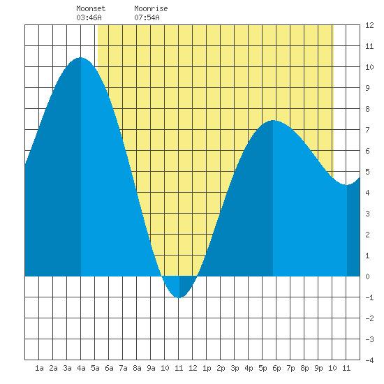 north, Middleton Island tide chart for Sunday, May 12, 2024