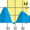 north, Middleton Island tide chart for Sunday, May 12, 2024