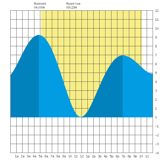 north, Middleton Island tide chart for Monday, May 13, 2024