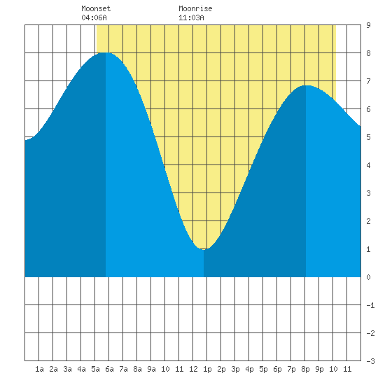 north, Middleton Island tide chart for Tuesday, May 14, 2024