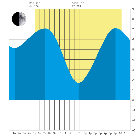 north, Middleton Island tide chart for Wednesday, May 15, 2024