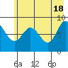 north, Middleton Island tide chart for Saturday, May 18, 2024