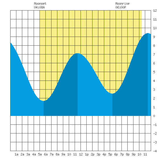 north, Middleton Island tide chart for Sunday, May 19, 2024