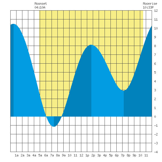 north, Middleton Island tide chart for Wednesday, May 22, 2024