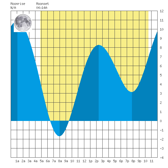 north, Middleton Island tide chart for Thursday, May 23, 2024