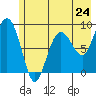 north, Middleton Island tide chart for Friday, May 24, 2024