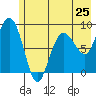 north, Middleton Island tide chart for Saturday, May 25, 2024