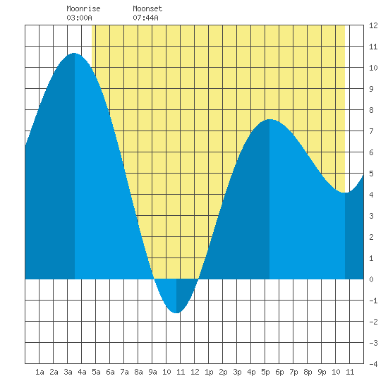 north, Middleton Island tide chart for Monday, May 27, 2024