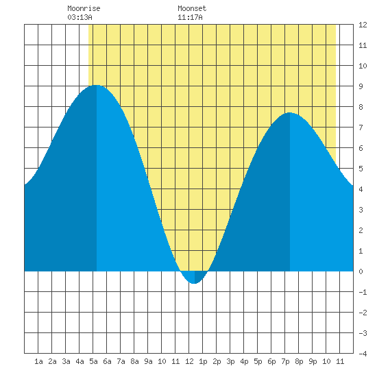 north, Middleton Island tide chart for Wednesday, May 29, 2024