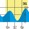 north, Middleton Island tide chart for Friday, May 31, 2024