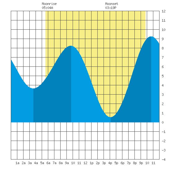 north, Middleton Island tide chart for Friday, May 3, 2024