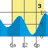 north, Middleton Island tide chart for Friday, May 3, 2024