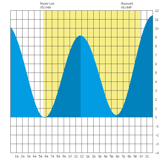 north, Middleton Island tide chart for Sunday, May 5, 2024
