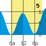 north, Middleton Island tide chart for Sunday, May 5, 2024