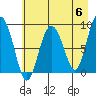 north, Middleton Island tide chart for Monday, May 6, 2024