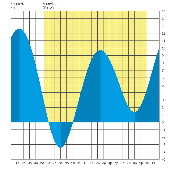 north, Middleton Island tide chart for Wednesday, May 8, 2024