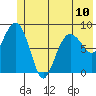 north, Middleton Island tide chart for Monday, June 10, 2024