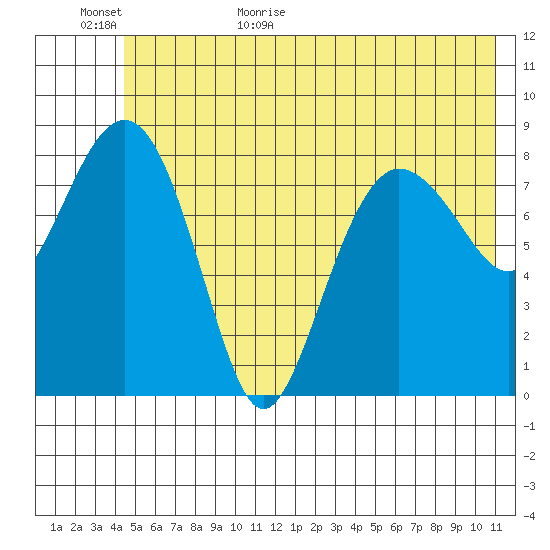 north, Middleton Island tide chart for Tuesday, June 11, 2024