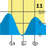 north, Middleton Island tide chart for Tuesday, June 11, 2024